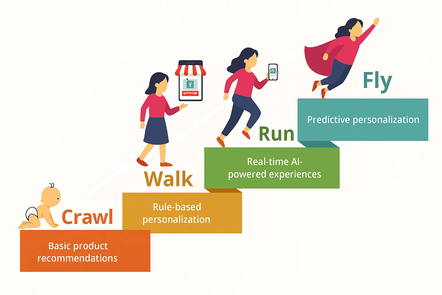 Crawl Walk Run Fly
