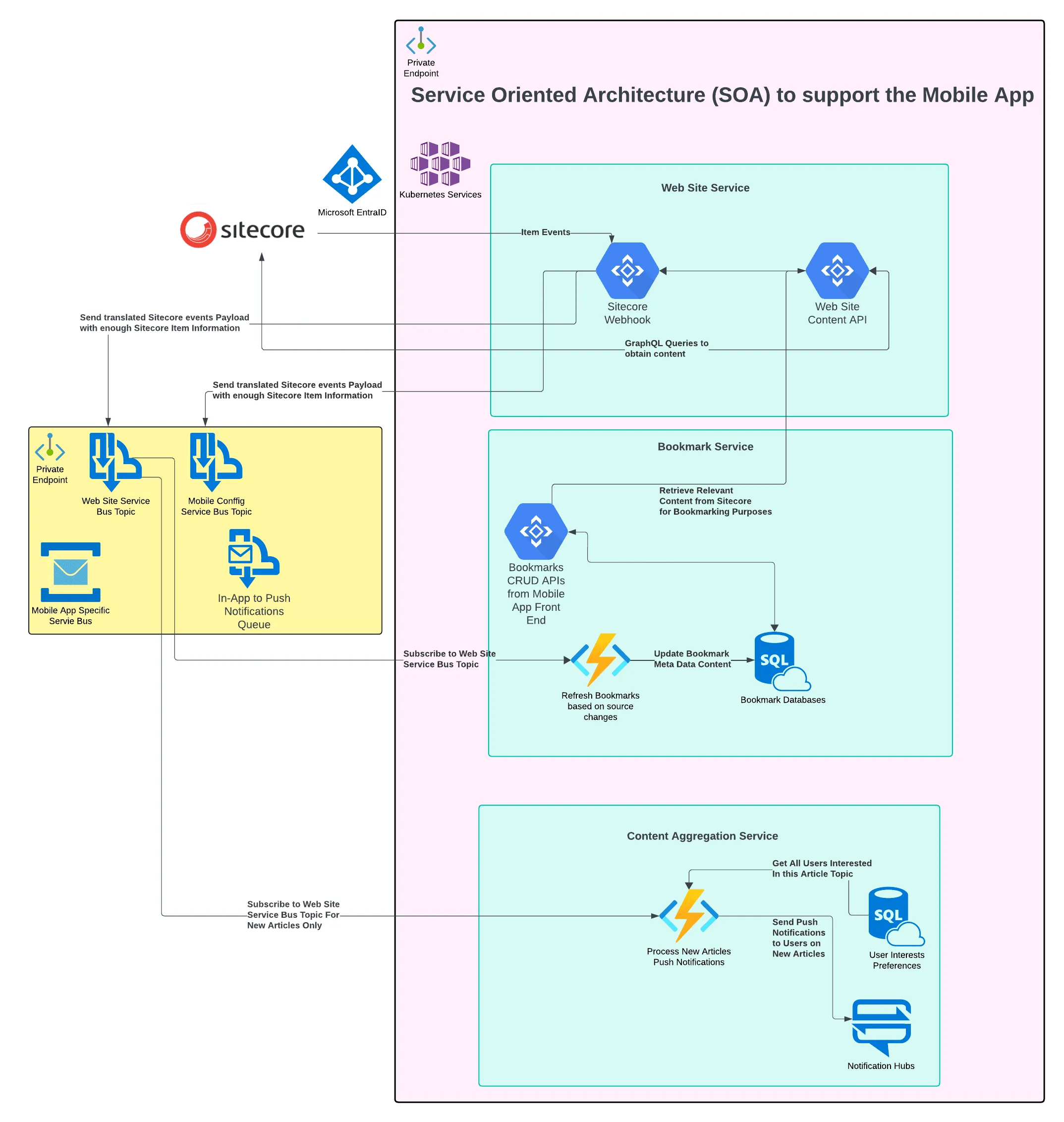 Mobile App Back end High Level Sitecore Related Workloads