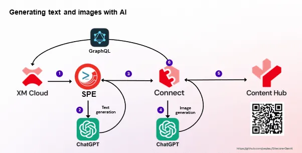 Generate Images with Connect