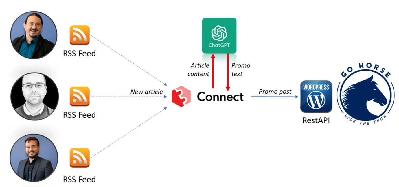 Generate Teaser from Posts